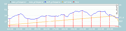 Server Load Graph